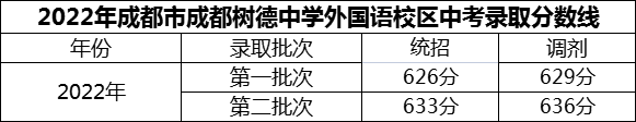 2024年成都市成都樹德中學外國語校區(qū)招生分數(shù)是多少分？