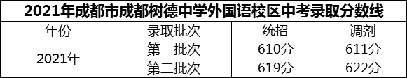 2024年成都市成都樹德中學外國語校區(qū)招生分數(shù)是多少分？