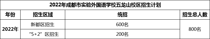 2024年成都市實驗外國語學(xué)校五龍山校區(qū)招生人數(shù)是多少？
