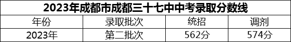 2024年成都市成都三十七中招生分?jǐn)?shù)是多少分？