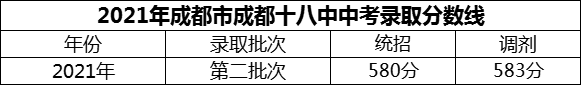 2024年成都市成都十八中招生分?jǐn)?shù)是多少分？