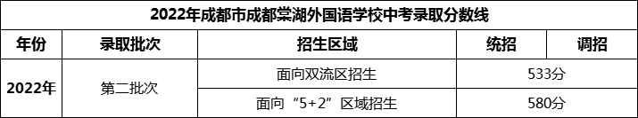 2024年成都市成都棠湖外國語學(xué)校招生分?jǐn)?shù)是多少分？