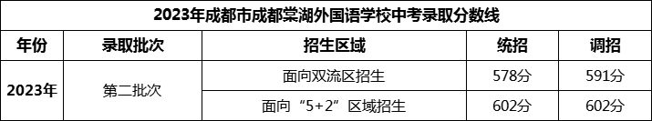 2024年成都市成都棠湖外國語學(xué)校招生分?jǐn)?shù)是多少分？