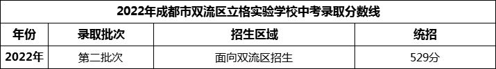 2024年成都市雙流區(qū)立格實(shí)驗(yàn)學(xué)校招生分?jǐn)?shù)是多少分？