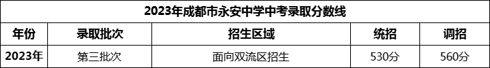2024年成都市永安中學(xué)招生分?jǐn)?shù)是多少分？