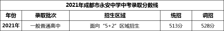 2024年成都市永安中學(xué)招生分?jǐn)?shù)是多少分？