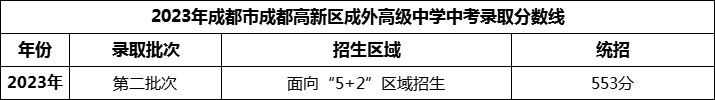 2024年成都市成都高新區(qū)成外高級中學(xué)招生分?jǐn)?shù)是多少分？