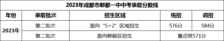 2024年成都市郫縣一中招生分數(shù)是多少分？