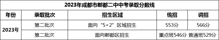 2024年成都市郫縣二中招生分?jǐn)?shù)是多少分？