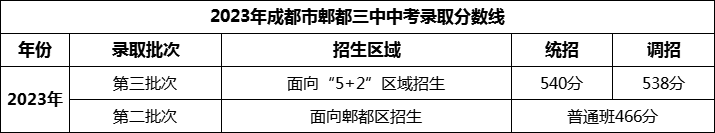 2024年成都市郫縣三中招生分?jǐn)?shù)是多少分？