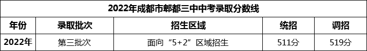 2024年成都市郫縣三中招生分?jǐn)?shù)是多少分？