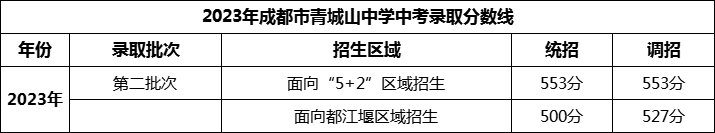 2024年成都市青城山高級中學(xué)招生分數(shù)是多少分？