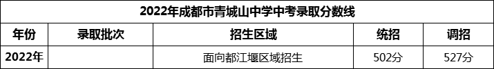 2024年成都市青城山高級中學(xué)招生分數(shù)是多少分？