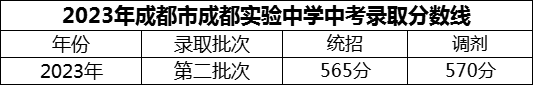 2024年成都市成都實(shí)驗(yàn)中學(xué)招生分?jǐn)?shù)是多少分？