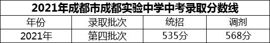 2024年成都市成都實(shí)驗(yàn)中學(xué)招生分?jǐn)?shù)是多少分？