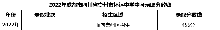 2024年成都市四川省崇州市懷遠(yuǎn)中學(xué)招生分?jǐn)?shù)是多少分？