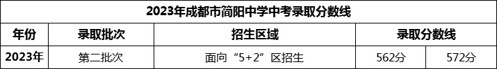 2024年成都市簡(jiǎn)陽(yáng)中學(xué)招生分?jǐn)?shù)是多少分？