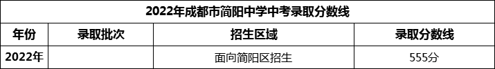 2024年成都市簡(jiǎn)陽(yáng)中學(xué)招生分?jǐn)?shù)是多少分？