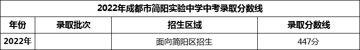2024年成都市簡(jiǎn)陽(yáng)實(shí)驗(yàn)中學(xué)招生分?jǐn)?shù)是多少分？