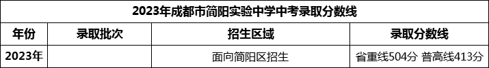 2024年成都市簡(jiǎn)陽(yáng)實(shí)驗(yàn)中學(xué)招生分?jǐn)?shù)是多少分？