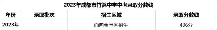 2024年成都市竹篙中學(xué)招生分數(shù)是多少分？