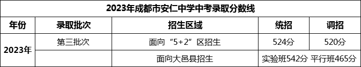 2024年成都市安仁中學(xué)招生分?jǐn)?shù)是多少分？