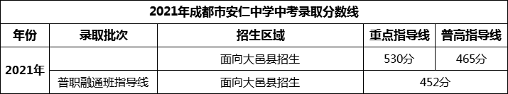 2024年成都市安仁中學(xué)招生分?jǐn)?shù)是多少分？