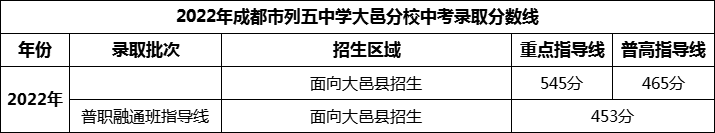 2024年成都市安仁中學(xué)招生分?jǐn)?shù)是多少分？