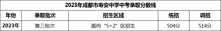 2024年成都市壽安中學(xué)招生分?jǐn)?shù)是多少分？