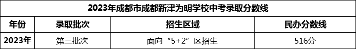 2024年成都市成都新津?yàn)槊鲗W(xué)校招生分?jǐn)?shù)是多少分？