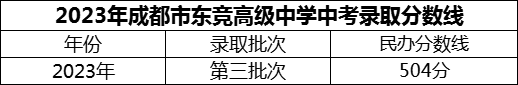 2024年成都市東競高級中學招生分數是多少分？