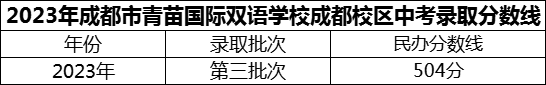 2024年成都市青苗國際雙語學(xué)校成都校區(qū)招生分?jǐn)?shù)是多少分？