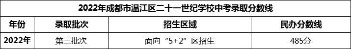 2024年成都市溫江區(qū)二十一世紀學校招生分數是多少分？