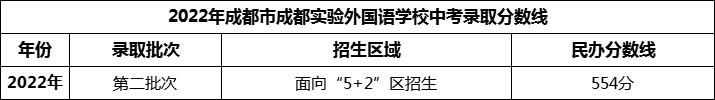 2024年成都市成都實(shí)驗(yàn)外國語學(xué)校招生分?jǐn)?shù)是多少分？