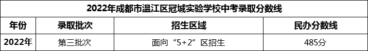 2024年成都市溫江區(qū)冠城實(shí)驗(yàn)學(xué)校招生分?jǐn)?shù)是多少分？