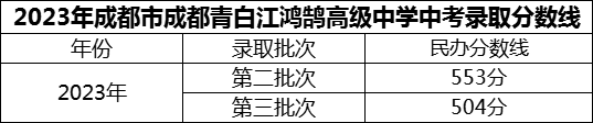 2024年成都市成都青白江鴻鵠高級中學招生分數(shù)是多少分？