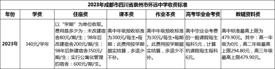 2024年成都市四川省崇州市懷遠中學學費多少錢？