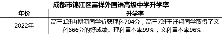 2024年成都市錦江區(qū)嘉祥外國語高級中學升學率怎么樣？