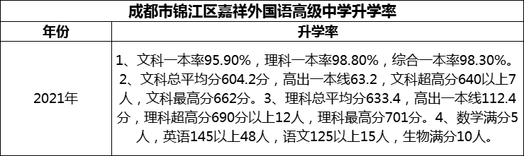 2024年成都市錦江區(qū)嘉祥外國語高級中學升學率怎么樣？