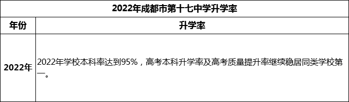 2024年成都市第十七中學(xué)升學(xué)率怎么樣？