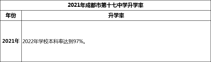 2024年成都市第十七中學(xué)升學(xué)率怎么樣？