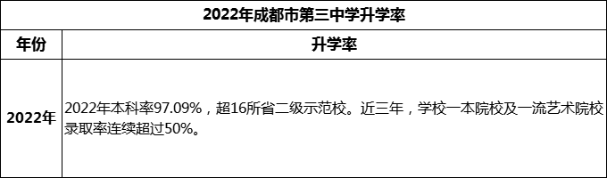 2024年成都市第三中學(xué)升學(xué)率怎么樣？