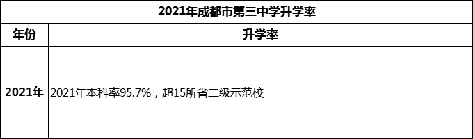 2024年成都市第三中學(xué)升學(xué)率怎么樣？