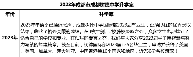 2024年成都市成都樹德中學(xué)升學(xué)率怎么樣？