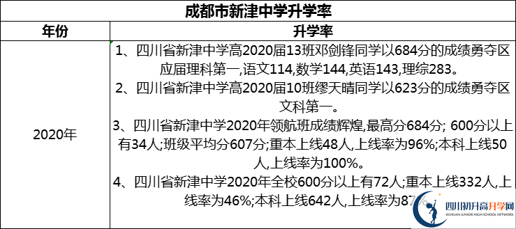 2024年成都市新津中學(xué)升學(xué)率怎么樣？
