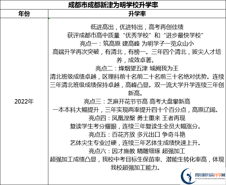 2024年成都市成都新津?yàn)槊鲗W(xué)校升學(xué)率怎么樣？