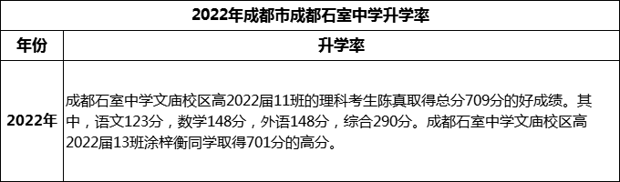 2024年成都市成都石室中學升學率怎么樣？