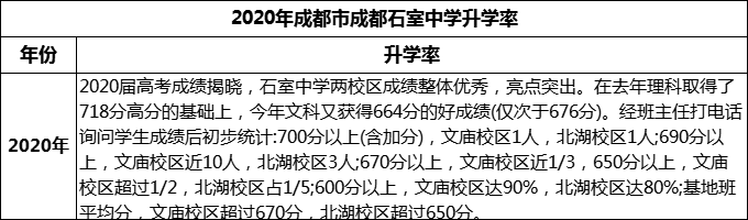 2024年成都市成都石室中學升學率怎么樣？