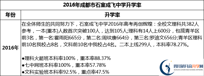 2024年成都市石室成飛中學(xué)升學(xué)率怎么樣？