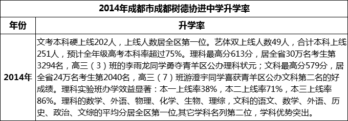 2024年成都市成都樹(shù)德協(xié)進(jìn)中學(xué)升學(xué)率怎么樣？